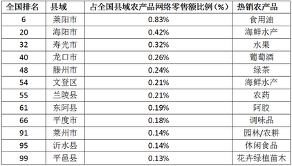 全國縣域電商零售額百強(qiáng)榜出爐 山東五縣市上榜彰顯農(nóng)產(chǎn)品電商實(shí)力